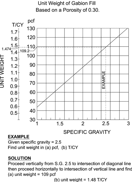 Unit weight of gabion stone fill- Based on a porosity of 0.30 or 30%